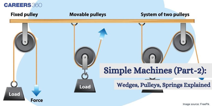 Simple Machines (Part-2): Wedges, Pulleys, Springs Explained